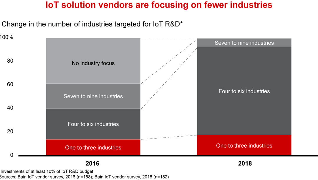 IoT Vendors: Focus on Fewer Industries to Gain Deep Insights | Bain ...