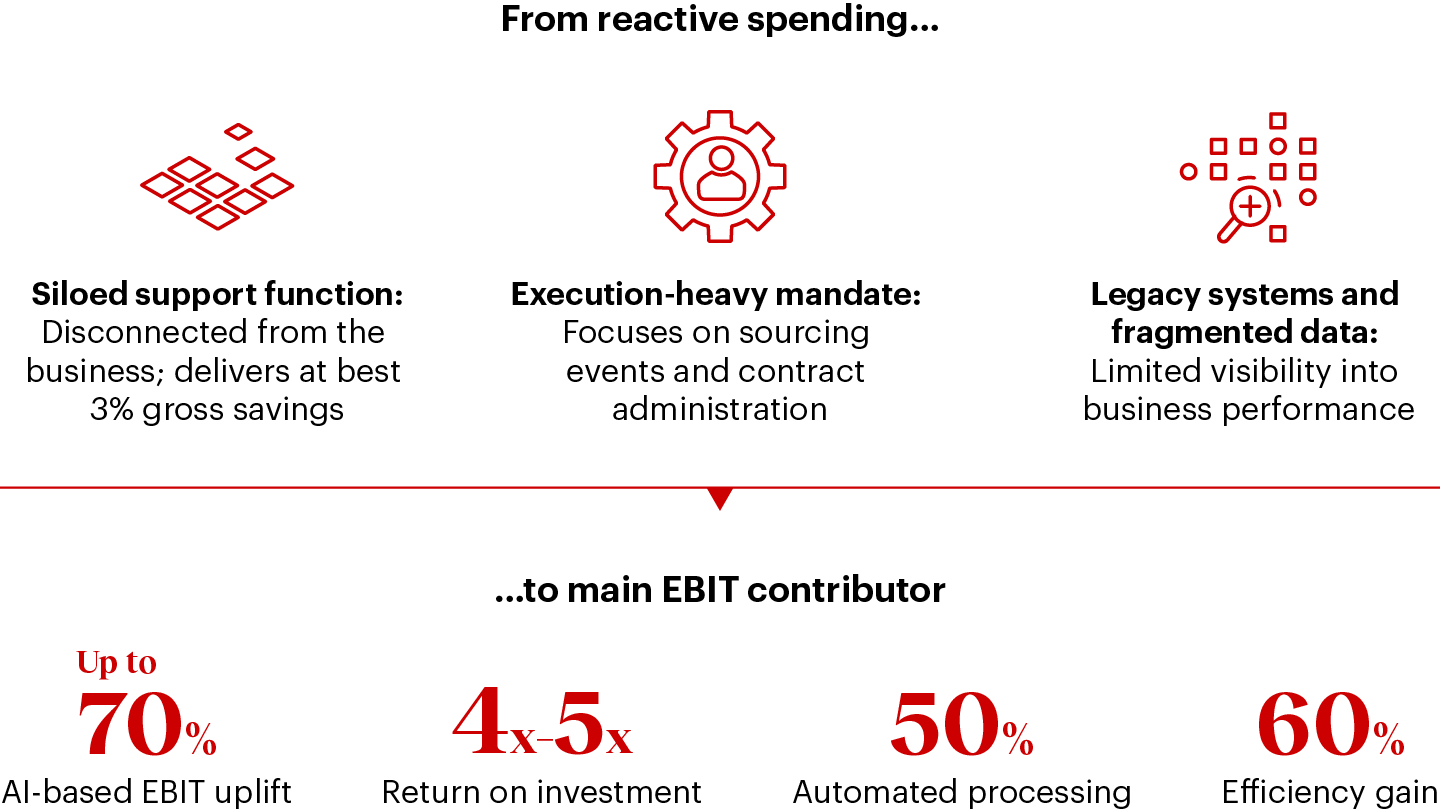 Infographic showing that in an AI-enabled world, procurement is a key earnings contributor, contrasting procurement as a reactive spending function with procurement as a main EBIT contributor. The reactive model is a siloed, execution-heavy function with fragmented data, delivering at best 3% gross savings. The AI-enabled model shows up to 70% AI-based EBIT uplift, four to five times return on investment, 50% automated processing, and a 60% efficiency gain.
