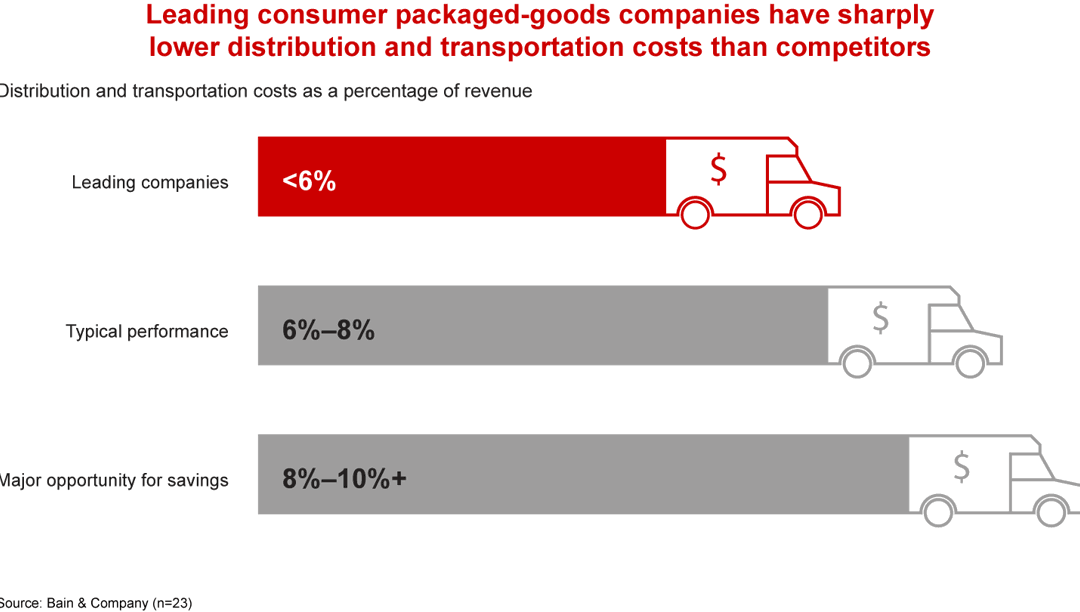 Beware of Flabby Distribution Networks | Bain & Company