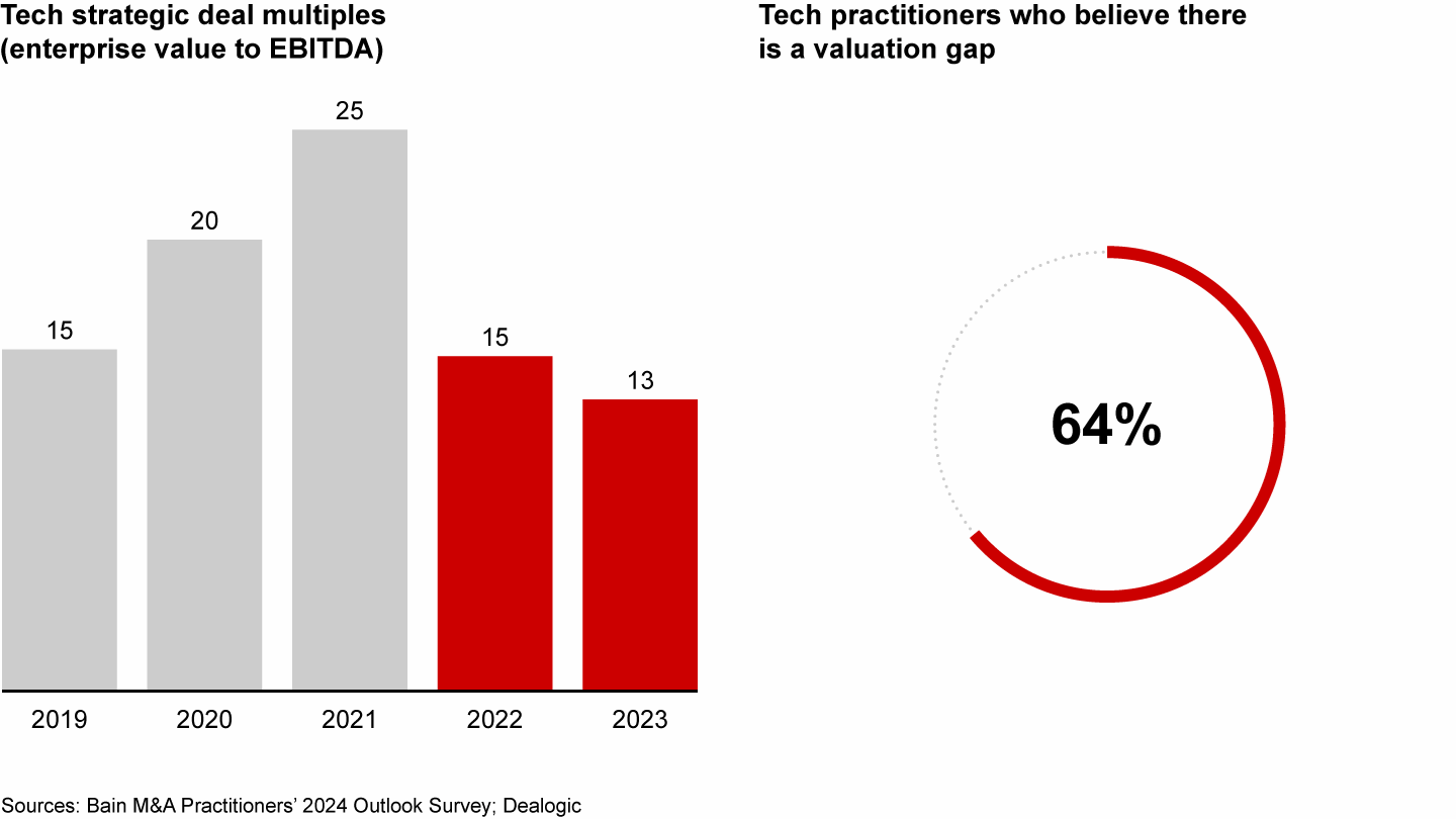 Despite declining tech valuations, practitioners still believe there is a gap in buyer/seller expectations; resolving this will be critical to unlocking deal flow in 2024