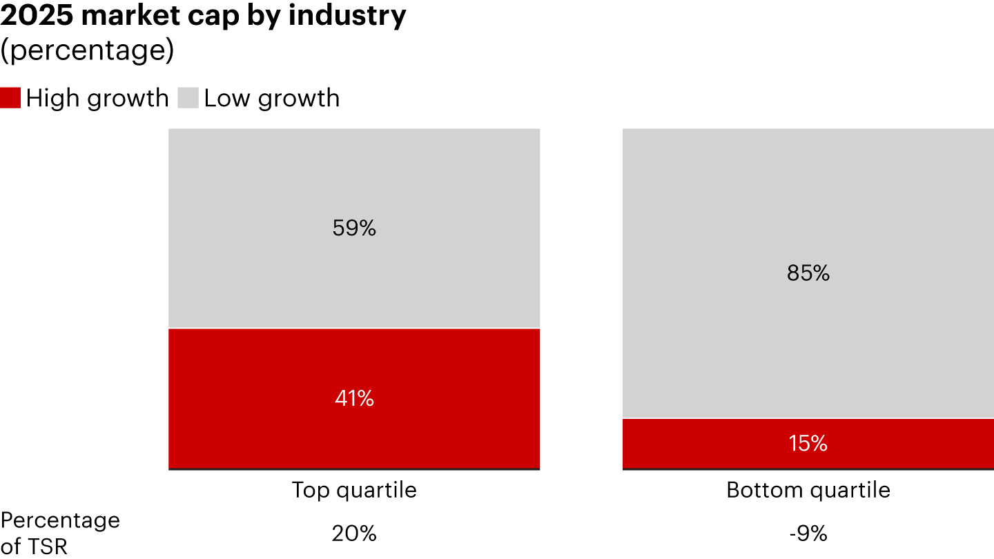 Top-quartile conglomerates have rebalanced their portfolios more proactively than lower performers 