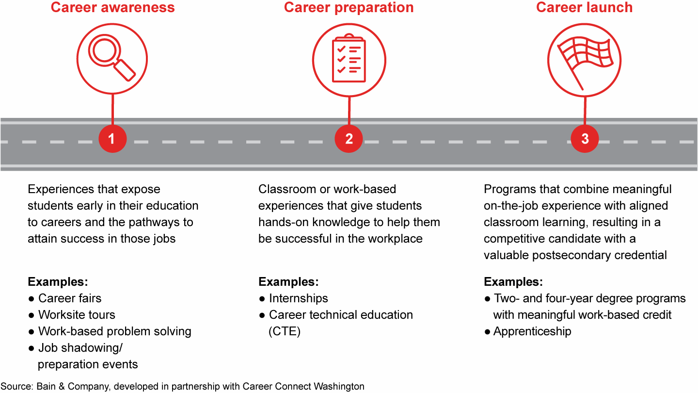Career-connected learning is a three-phase journey