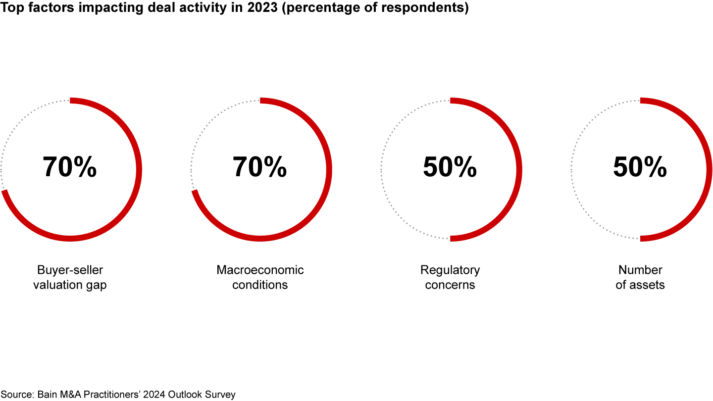Ma Telecom Telecommunications M&A | Bain & Company
