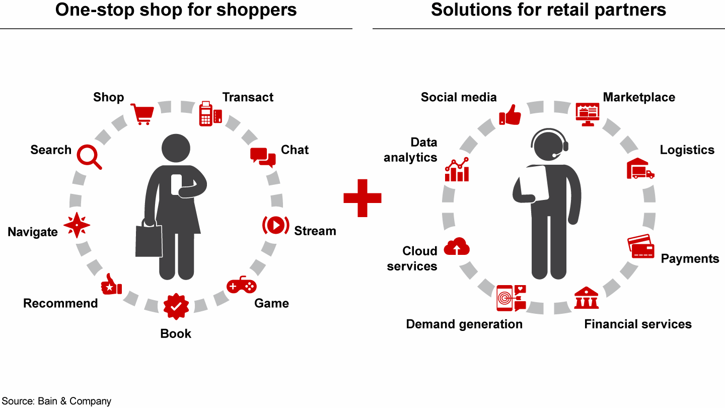 Ecosystems benefit both shoppers and retail partners