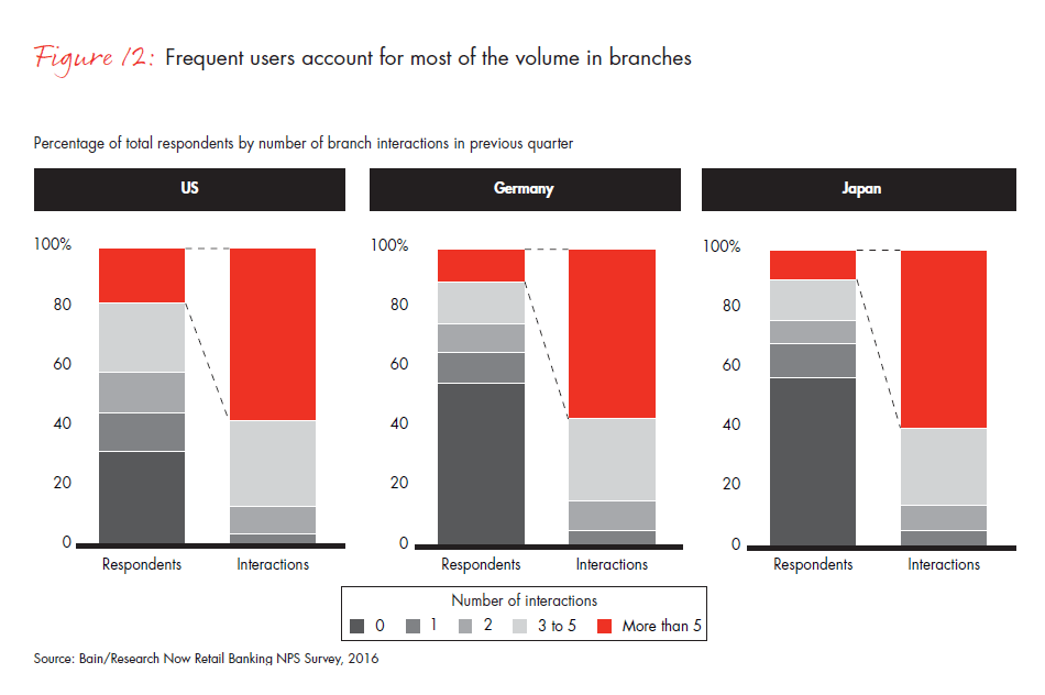 customer-loyalty-in-retail-banking-2016-fig-12_embed customer-loyalty-in-retail-banking-2016-fig-12_embed