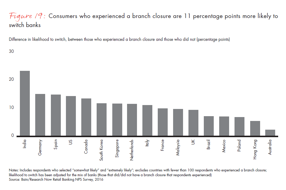 customer-loyalty-in-retail-banking-2016-fig-19_embed customer-loyalty-in-retail-banking-2016-fig-19_embed