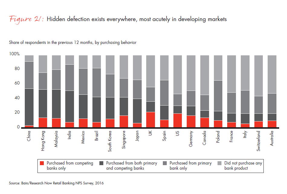 customer-loyalty-in-retail-banking-2016-fig-21_embed customer-loyalty-in-retail-banking-2016-fig-21_embed