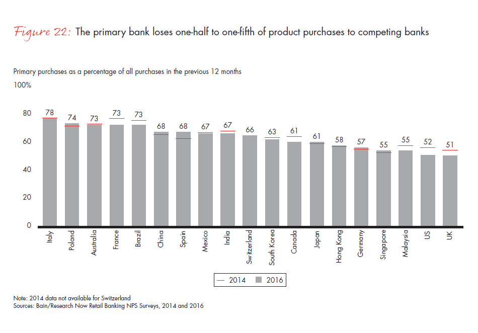 customer-loyalty-in-retail-banking-2016-fig-22_embed customer-loyalty-in-retail-banking-2016-fig-22_embed