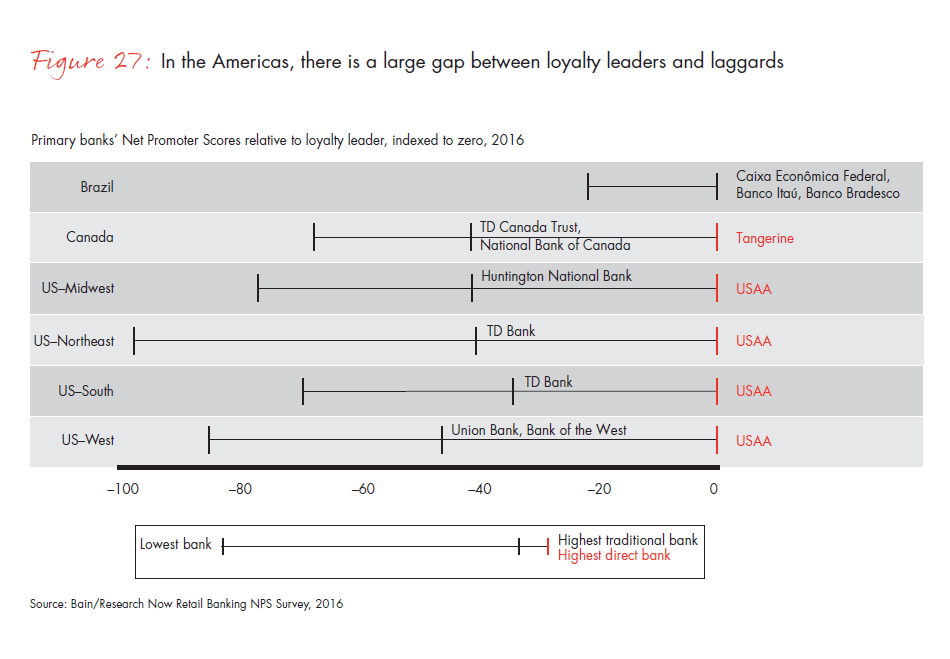 customer-loyalty-in-retail-banking-2016-fig-27_embed customer-loyalty-in-retail-banking-2016-fig-27_embed