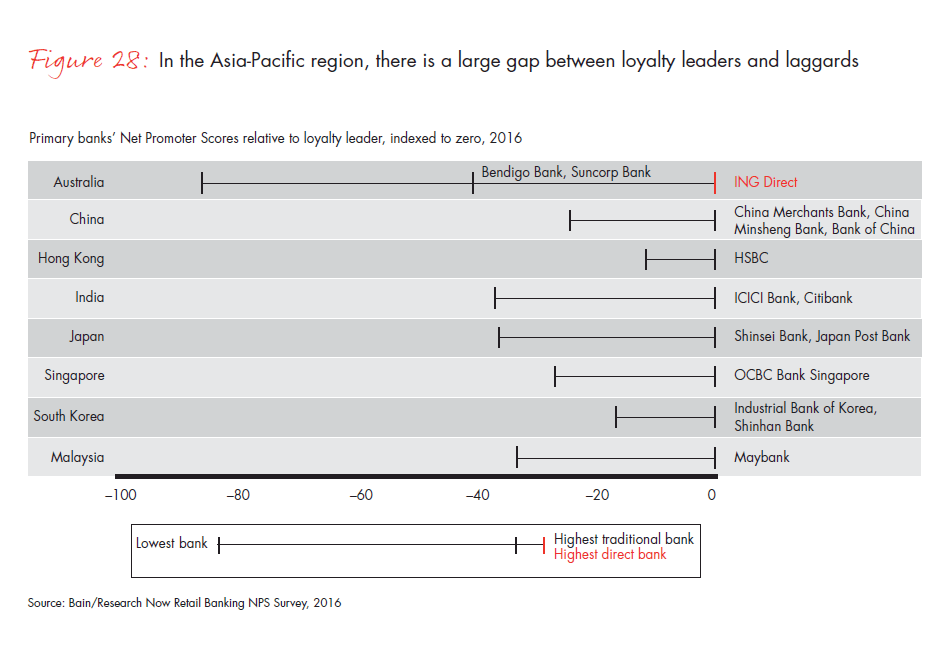 customer-loyalty-in-retail-banking-2016-fig-28_embed customer-loyalty-in-retail-banking-2016-fig-28_embed