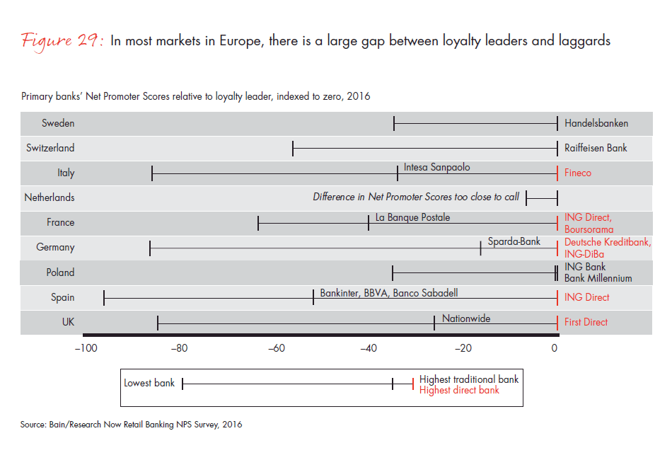 customer-loyalty-in-retail-banking-2016-fig-29_embed customer-loyalty-in-retail-banking-2016-fig-29_embed