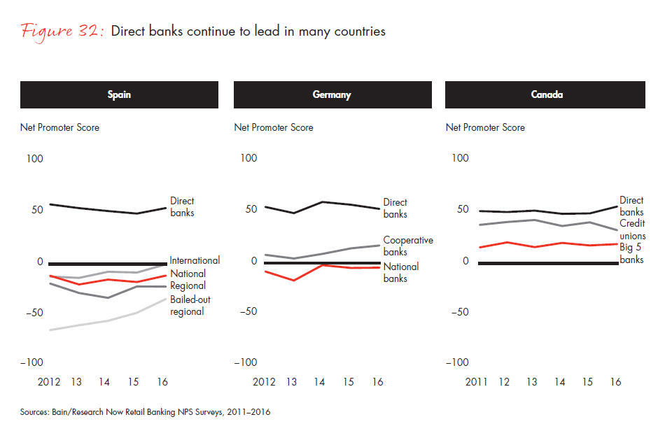 customer-loyalty-in-retail-banking-2016-fig-32_embed customer-loyalty-in-retail-banking-2016-fig-32_embed