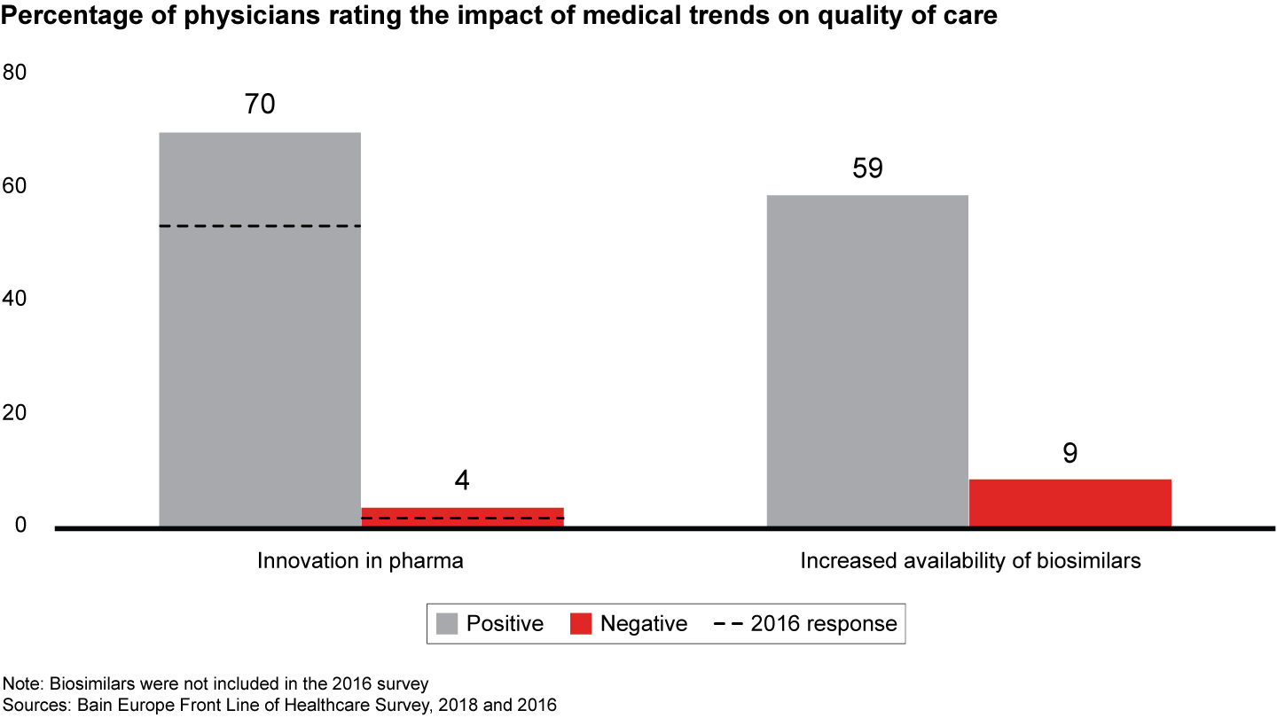 Physicians continue to see innovation in pharmaceutical products as vital to high-quality care