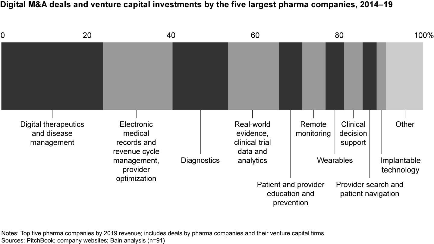 Pharma companies are investing heavily in digital therapeutics and diagnostics and electronic health records