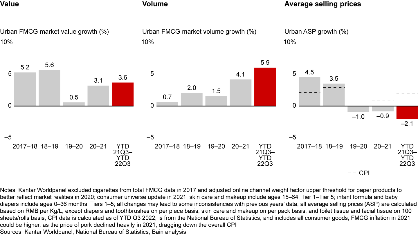 Figure 2: Overall FMCG value growth in the first three quarters was mainly driven by volume growth as price deflation continued