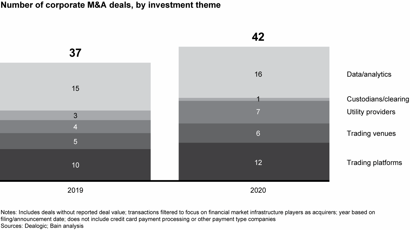 Corporate M&A activity in the financial market infrastructure industry grew in 2020