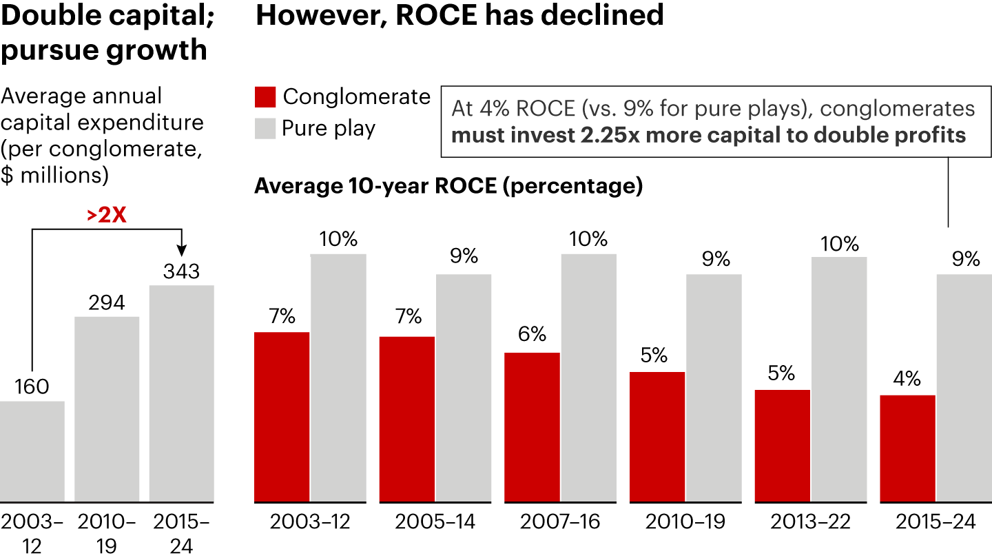 Conglomerates have doubled capital spending, yet their returns continue to lag those of pure plays