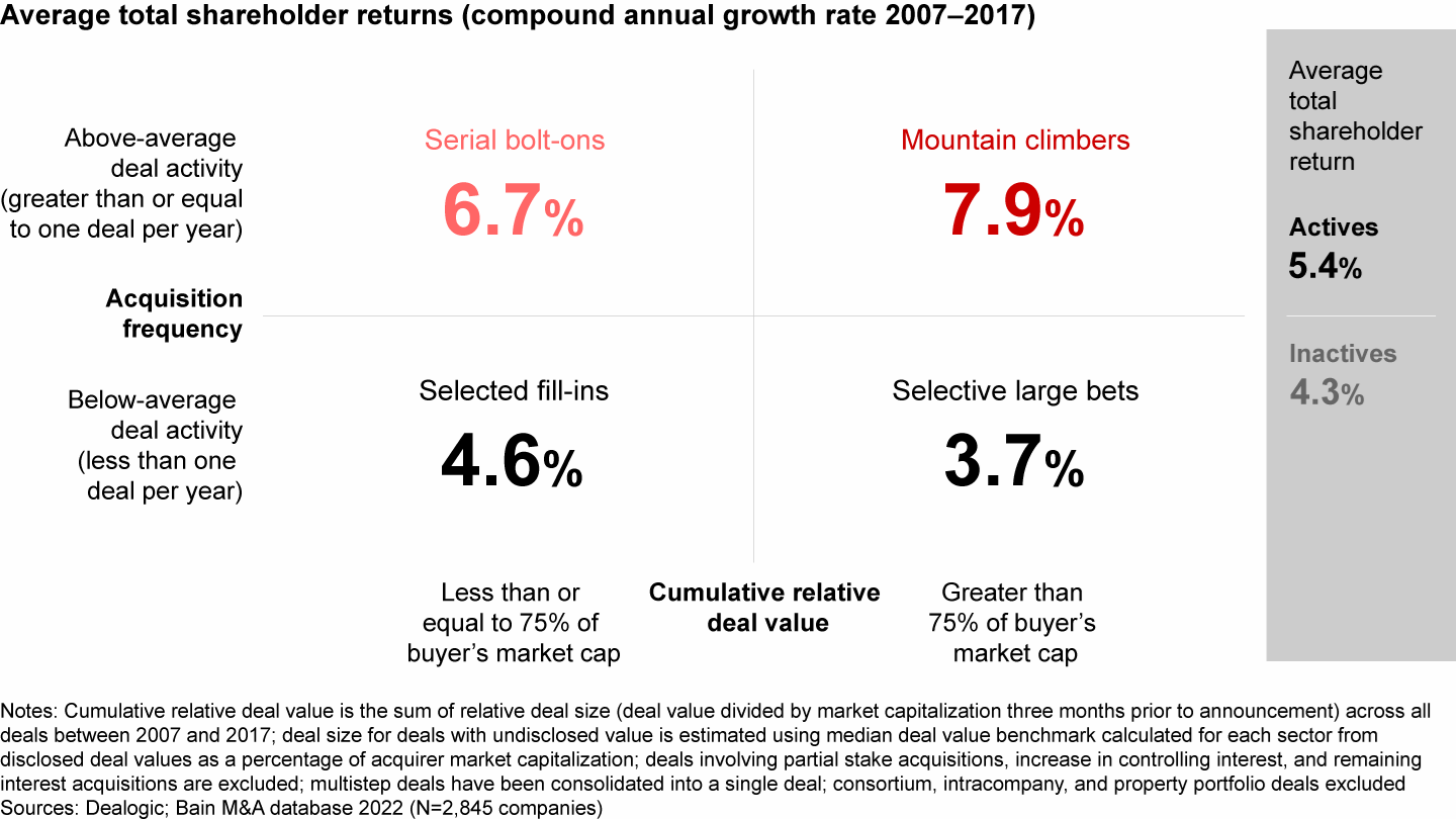 Companies that do M&A frequently and at scale outperform