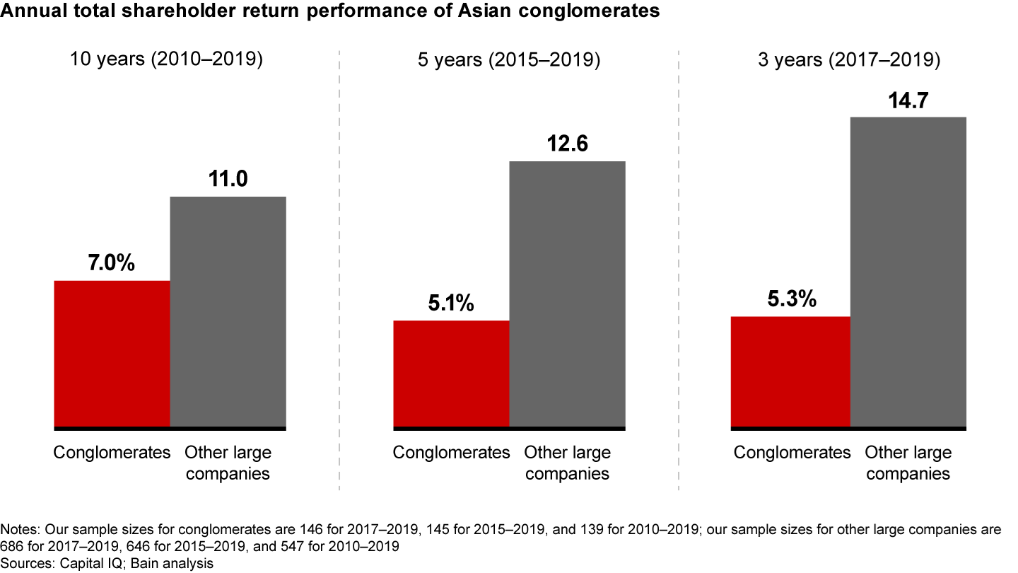 Conglomerates in China, Japan, and Korea averaged lower total shareholder returns compared with pure plays in the same markets