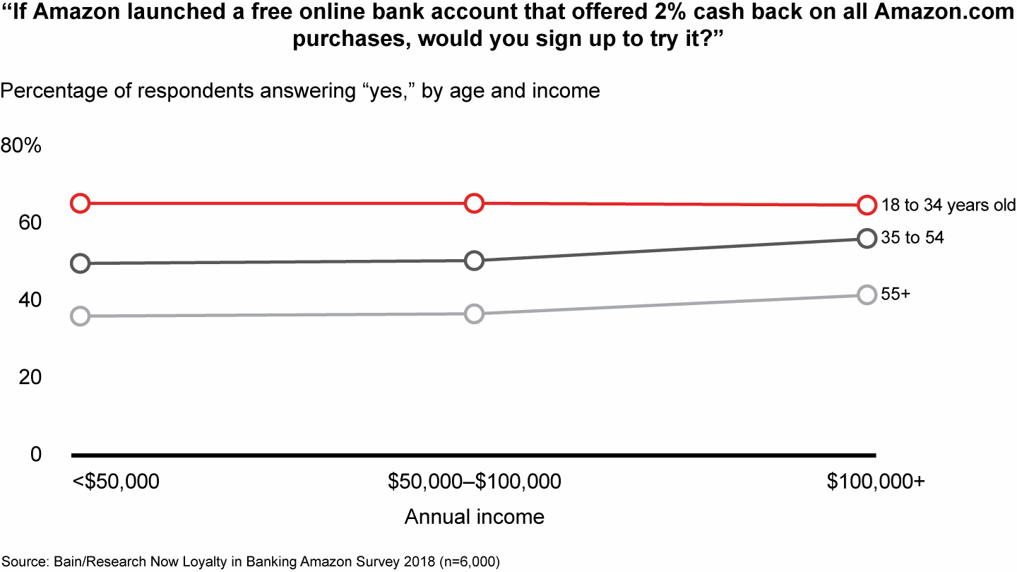Customers interested in banking with Amazon tend to be younger and have slightly higher income