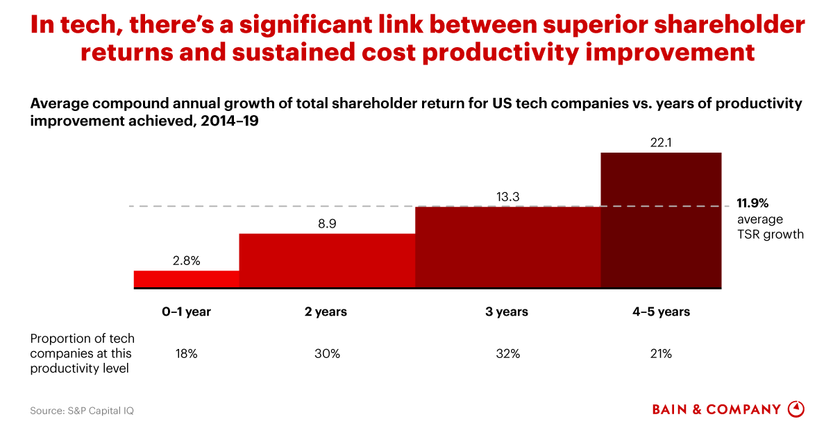 Cost Leadership at FastGrowing Tech Companies The Sector’s Unsung