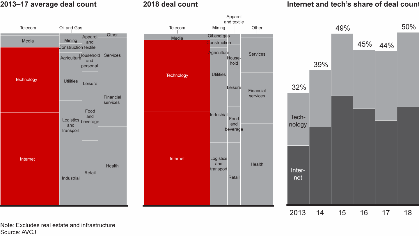 Internet and technology companies made up half of total deal count