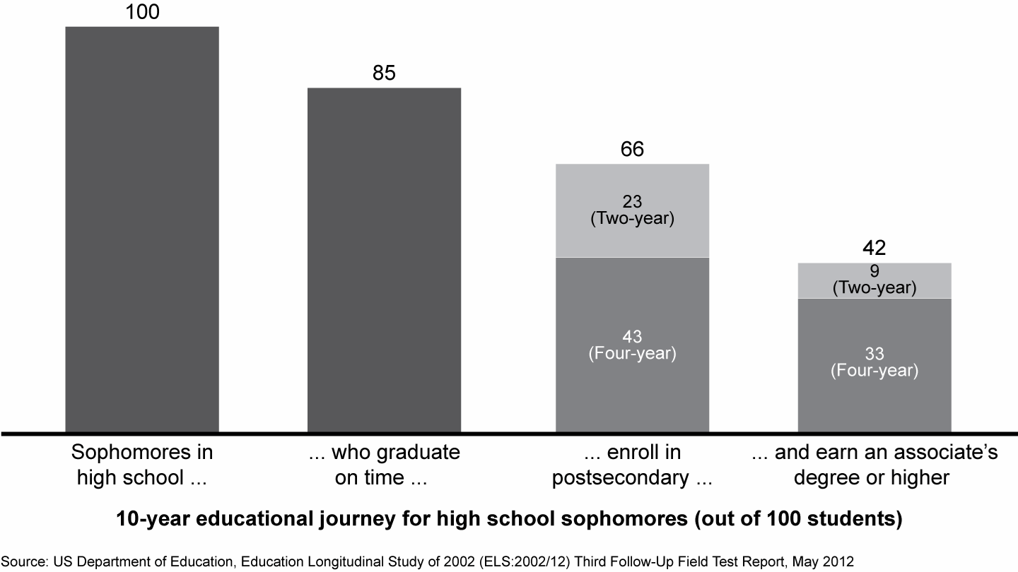 Just 4 in 10 high school sophomores go on to complete college within 8 years of expected high school graduation