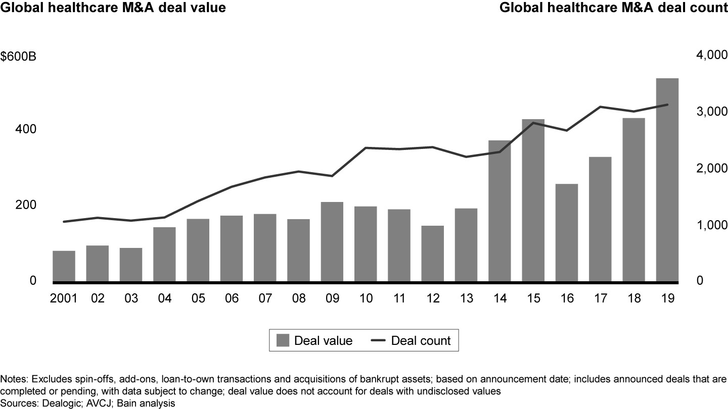 Healthcare corporate M&A disclosed value and volume reached historic highs