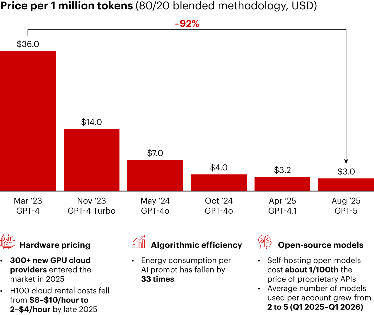 The cost of frontier AI models has plummeted since 2023