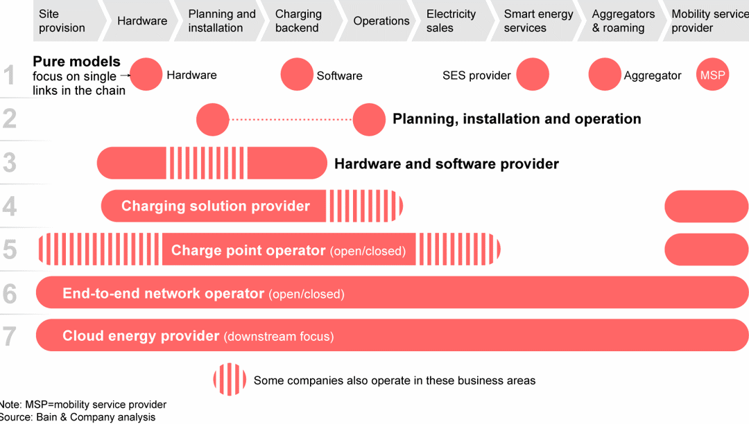 EV Charging Shifts into High Gear Bain & Company