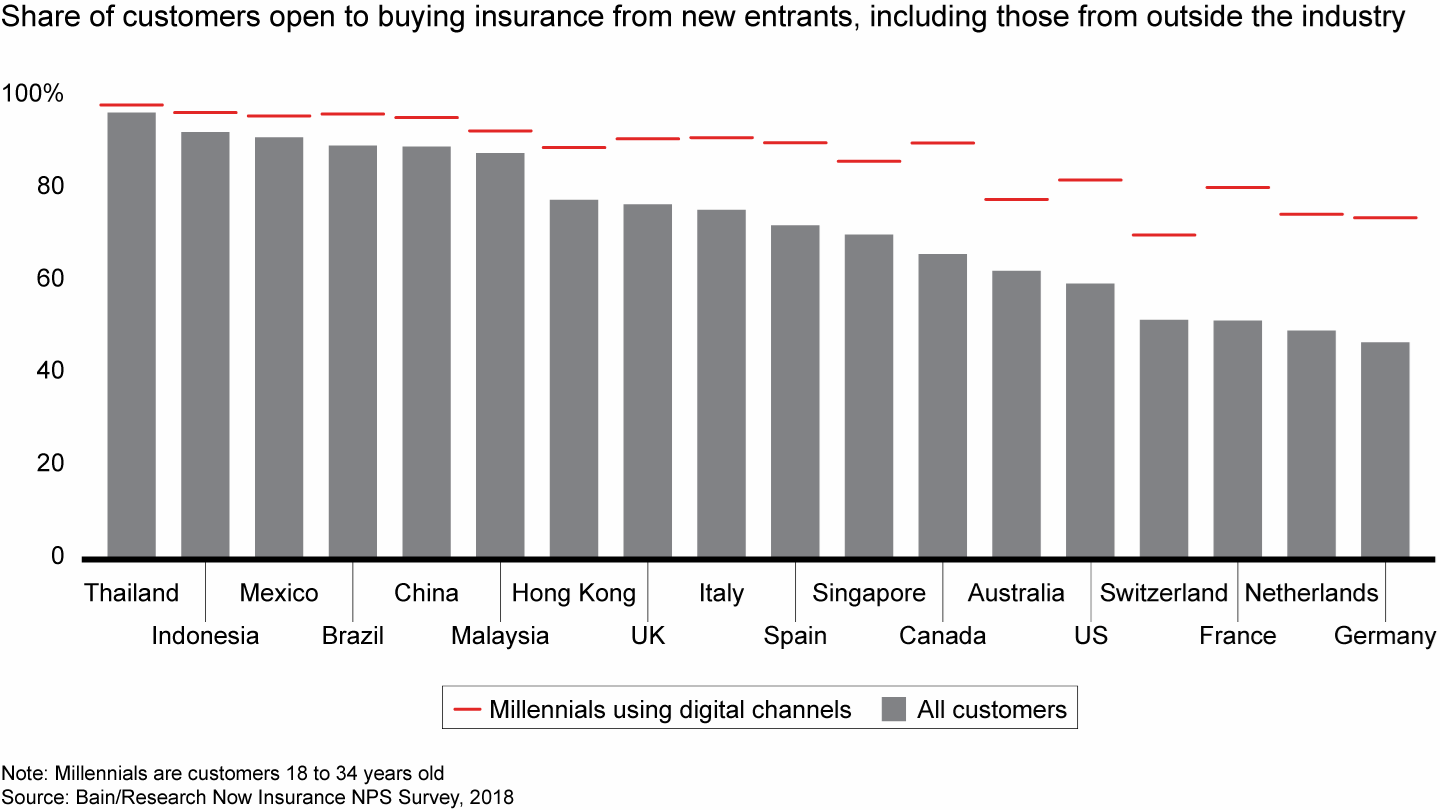 Insurance customers, especially younger and digitally active ones, are open to new entrants
