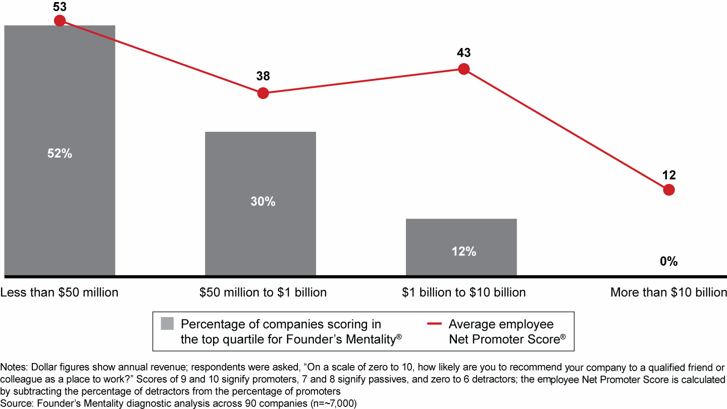 As companies grow, they fail to deliver on employee and customer satisfaction