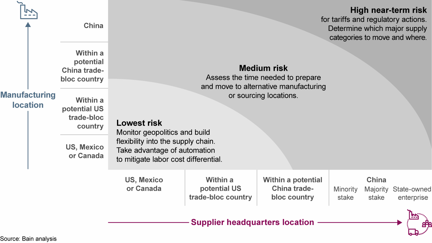 Two key factors determine geopolitical supply chain risk: the supplier’s headquarters and its manufacturing location