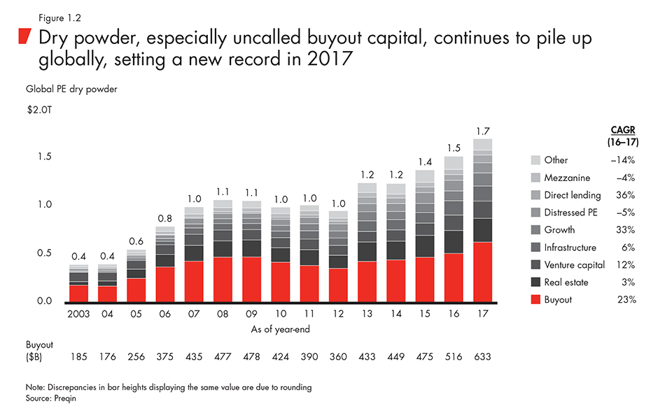 Dry powder, especially uncalled buyout capital, continues to pile up globally, setting a new record in 2017