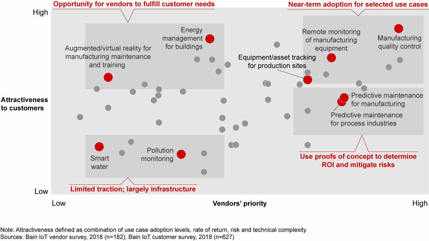 Vendors and customers often differ over which use cases they value most