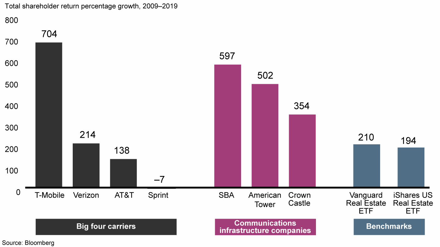 Some leading communications infrastructure companies have outpaced the market performance of major carriers