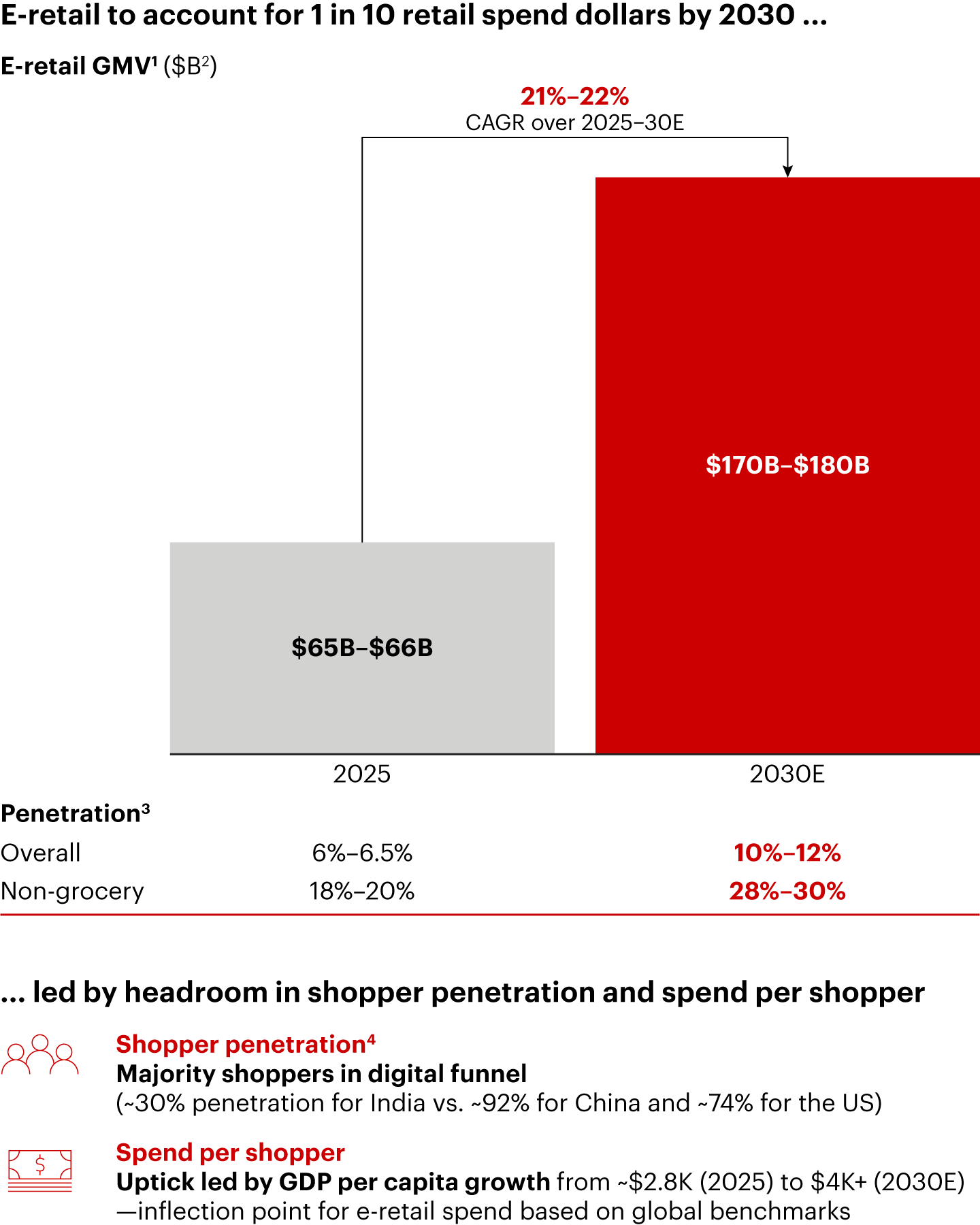 India’s e-retail poised to sustain 20%+ annual growth until 2030