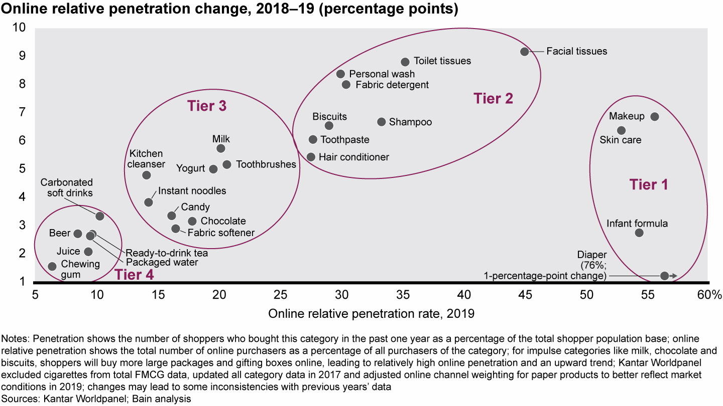 Four clusters of categories reflect different online penetration levels, with Tier 1 categories plateauing while Tier 2 and 3 categories increased penetration