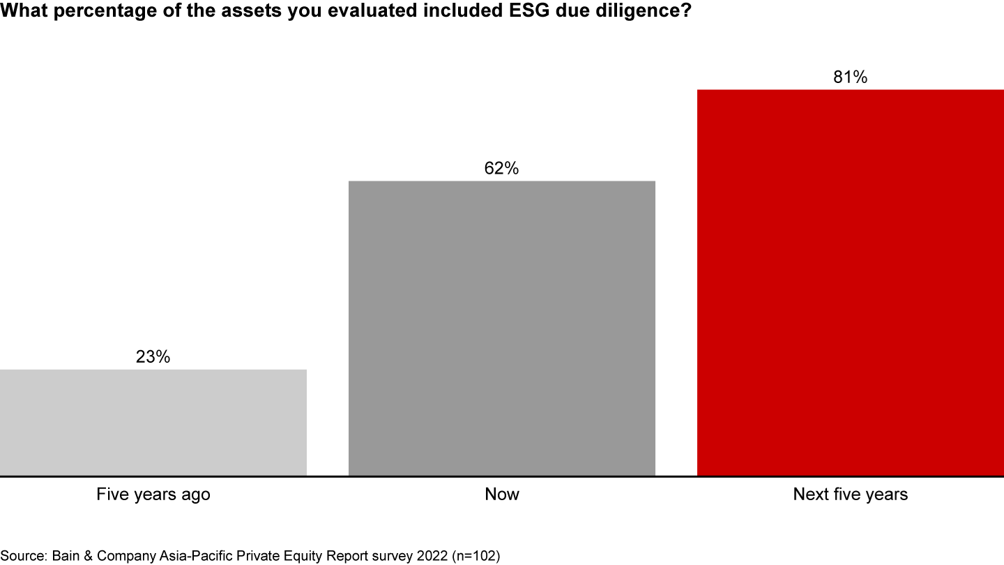Most due diligence exercises now include an ESG review