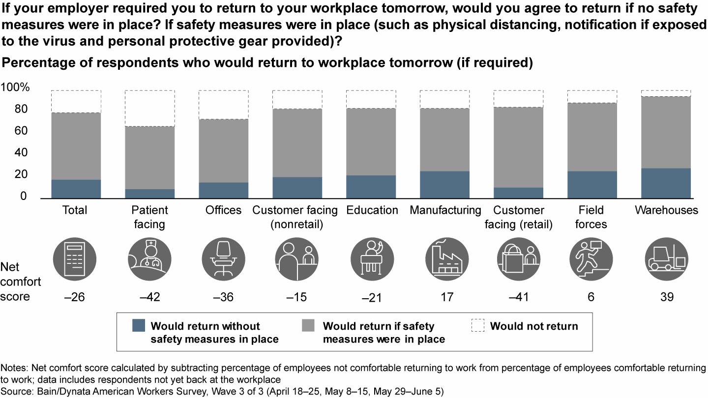 Approximately 80% of workers not yet back in their worlplace would return to work tomorrow if required by their employer and if safety measures were in place