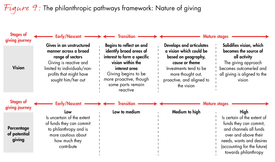 Charity Money Distribution Chart