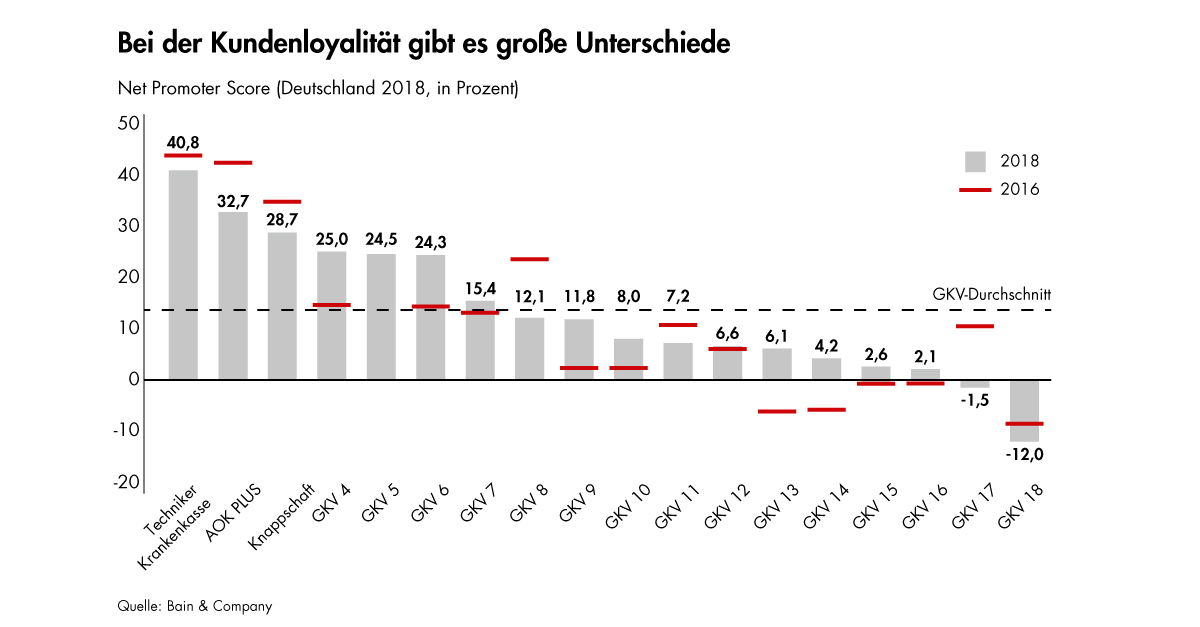 Die Erfolgsformel Fur Krankenkassen Interagieren Intensivieren Differenzieren Bain Company