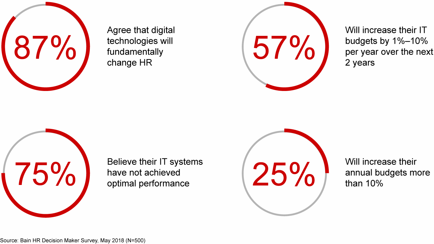 HR leaders are investing to close the gaps in their digital systems