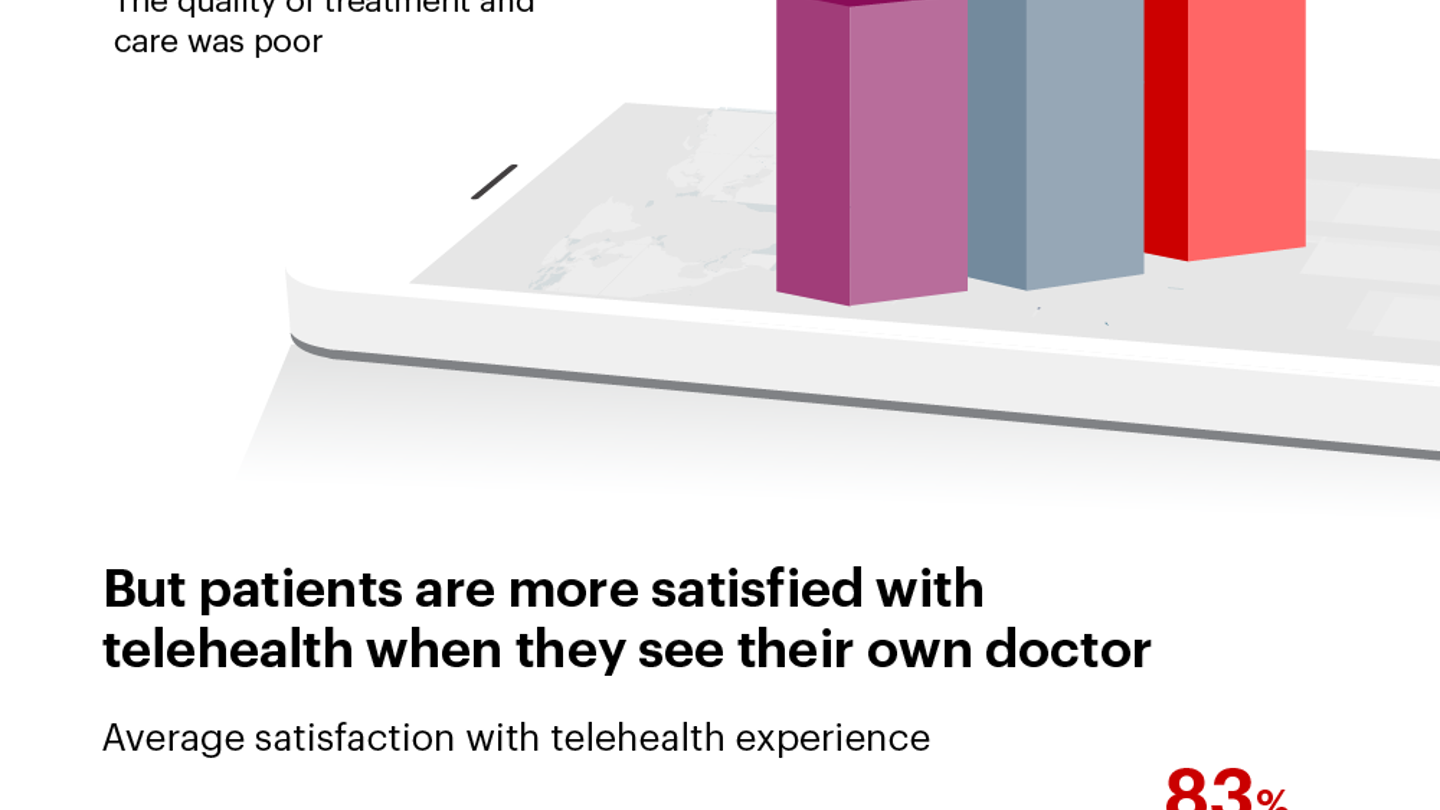 Covid-19 and the Evolving Role of Telehealth | Bain & Company