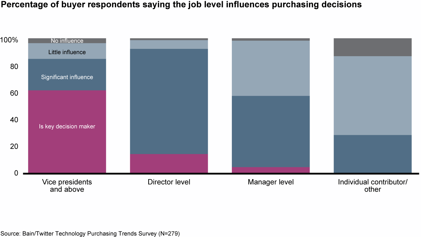 Junior colleagues significantly influence purchasing decisions