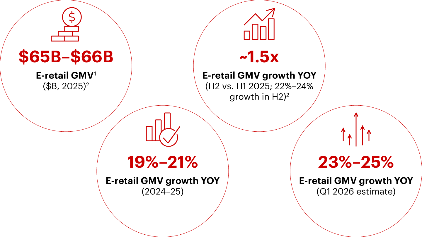 E-retail mirrored broader consumption revival and scaled to $65B–$66B in 2025, with growth picking up in the second half