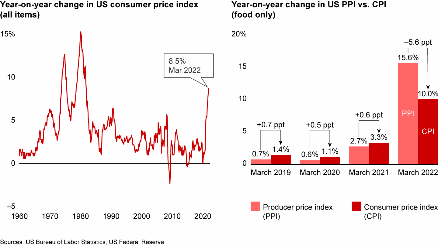 Even though consumer price inflation has surged, retailers have not yet passed on the full extent of producer price inflation