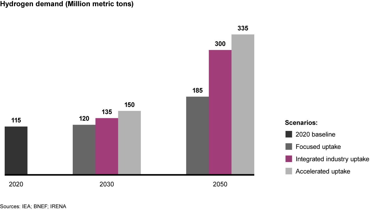 Three scenarios, based on speed of adoption, deliver vastly different markets by 2050