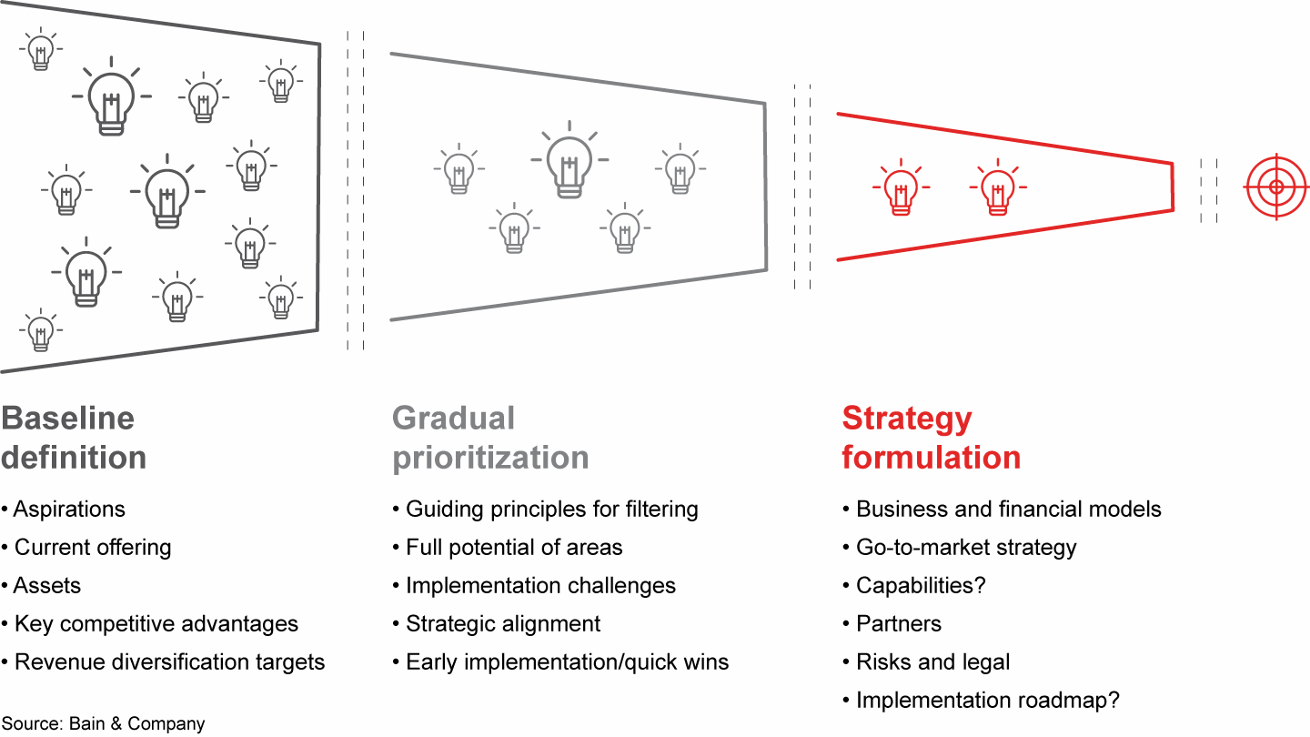 A standard process with clear criteria to pass from one stage gate to another was outlined