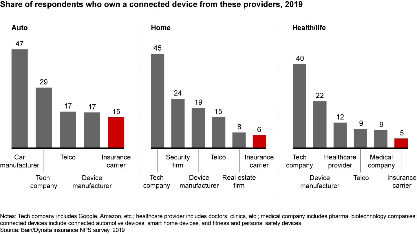 Most connected devices used by insurance customers aren’t provided by their insurer